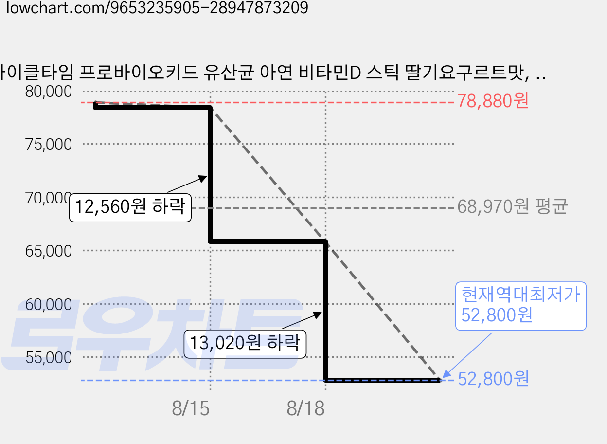 아이클타임 프로바이오키드 유산균 아연 비타민D 스틱 딸기요구르트맛, 4개, 30회분 가격 변동 차트, 현재가 52,800원, 역대최저가