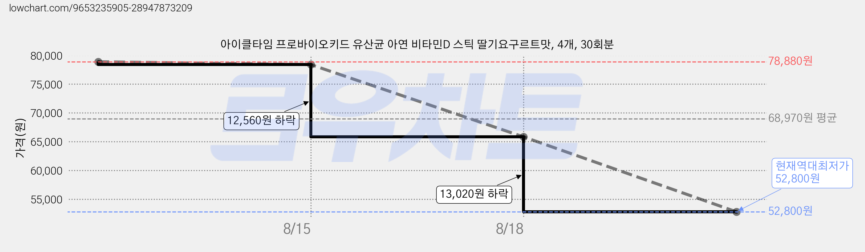 아이클타임 프로바이오키드 유산균 아연 비타민D 스틱 딸기요구르트맛, 4개, 30회분 가격 변동 차트, 현재가 52,800원, 역대최저가