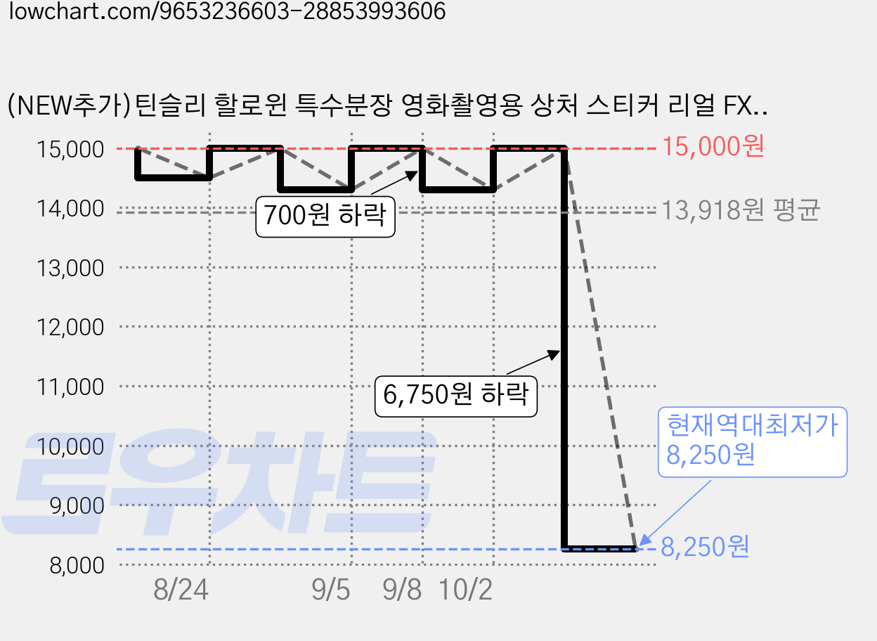 (NEW추가)틴슬리 할로윈 특수분장 영화촬영용 상처 스티커 리얼 FX 타투 트라우마 시리즈, 1개, 106스티치(봉합) 가격 변동 차트, 현재가 8,250원, 역대최저가