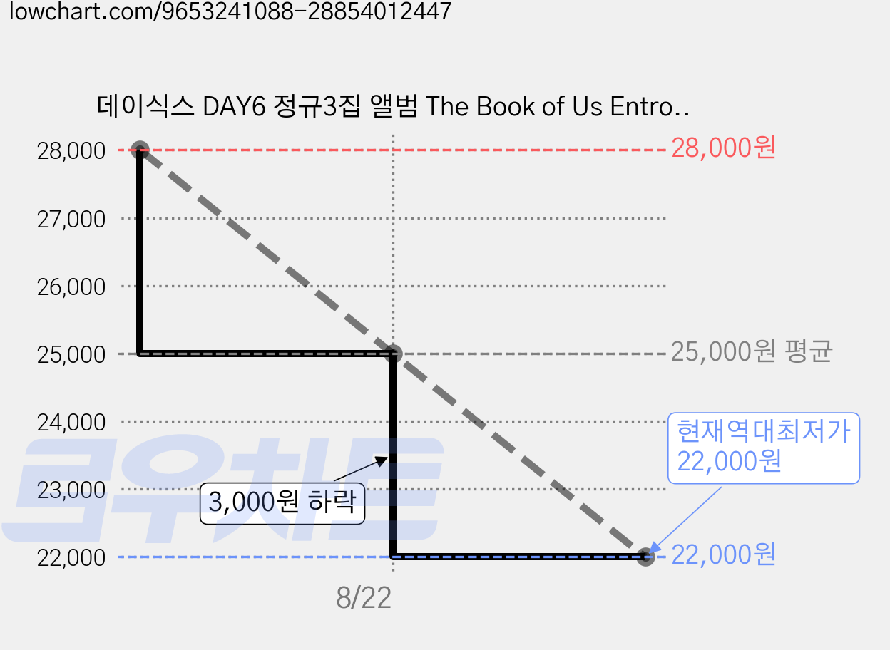 데이식스 DAY6 정규3집 앨범 The Book of Us Entropy 일반반, Sweet Ver(레드) 가격 변동 차트, 현재가 22,000원, 역대최저가