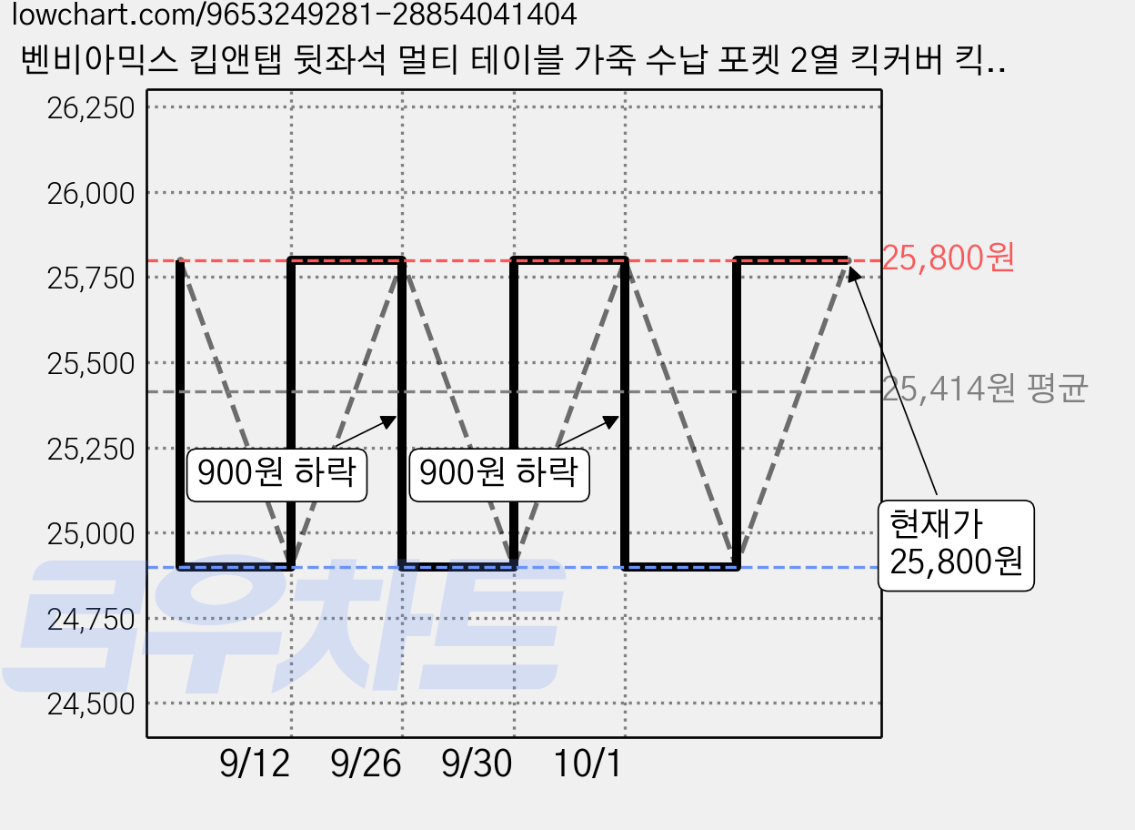 벤비아믹스 킵앤탭 뒷좌석 멀티 테이블 가죽 수납 포켓 2열 킥커버 킥매트 태블릿 거치대 음료 홀더 다용도 00388, 베이지, 1개 가격 변동 차트, 현재가 25,800원, 관측 최저가 24,900원