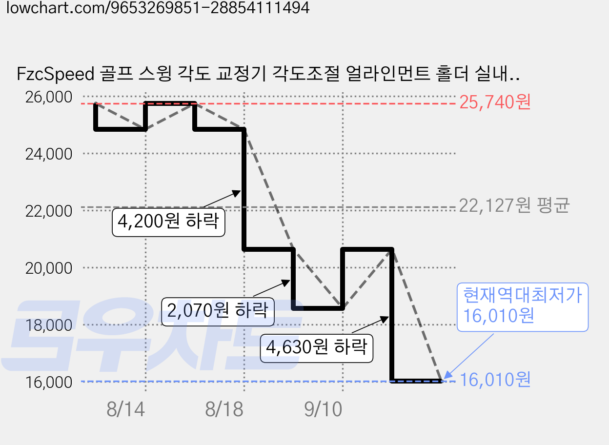 FzcSpeed 골프 스윙 각도 교정기 각도조절 얼라인먼트 홀더 실내 골린이 자세 훈련 스윙 연습 베이스 각도 플레이트, 1개, 빨간색 가격 변동 차트, 현재가 16,010원, 역대최저가