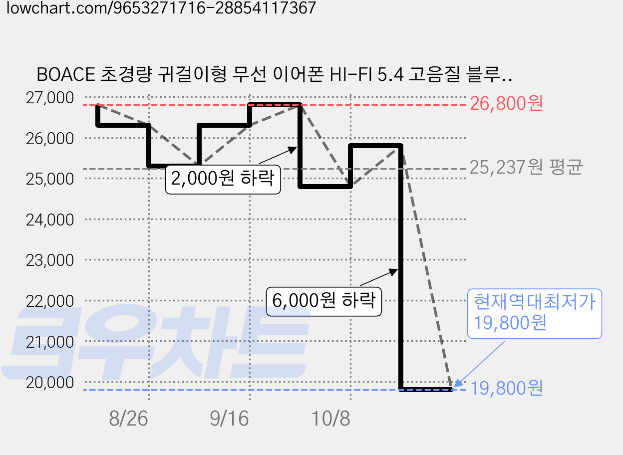 BOACE 초경량 귀걸이형 무선 이어폰 HI-FI 5.4 고음질 블루투스 이어폰 러닝 운동, 화이트, M75 가격 변동 차트, 현재가 19,800원, 역대최저가