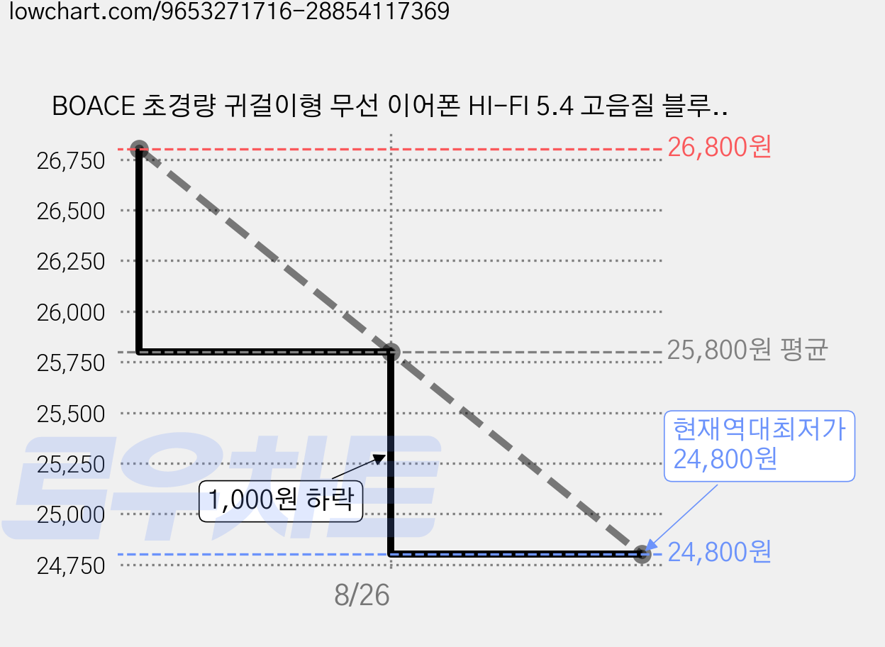 BOACE 초경량 귀걸이형 무선 이어폰 HI-FI 5.4 고음질 블루투스 이어폰 러닝 운동, 베이지, M75 가격 변동 차트, 현재가 24,800원, 역대최저가