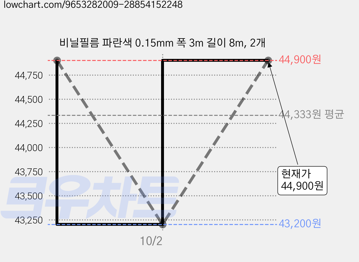 비닐필름 파란색 0.15mm 폭 3m 길이 8m, 2개 가격 변동 차트, 현재가 44,900원, 관측 최저가 43,200원