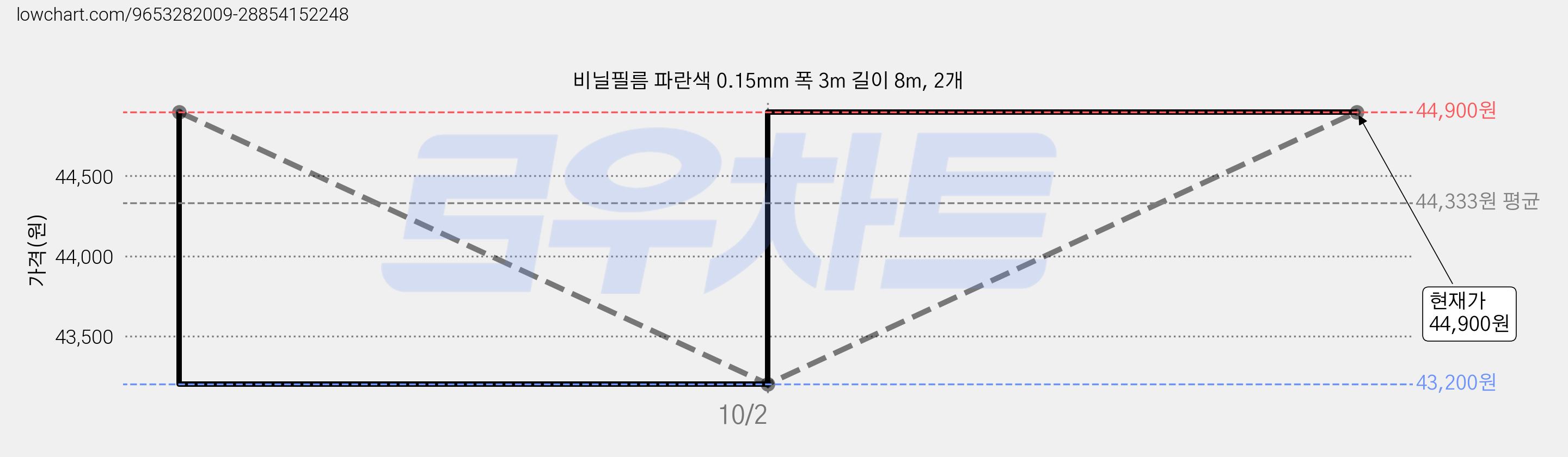 비닐필름 파란색 0.15mm 폭 3m 길이 8m, 2개 가격 변동 차트, 현재가 44,900원, 관측 최저가 43,200원
