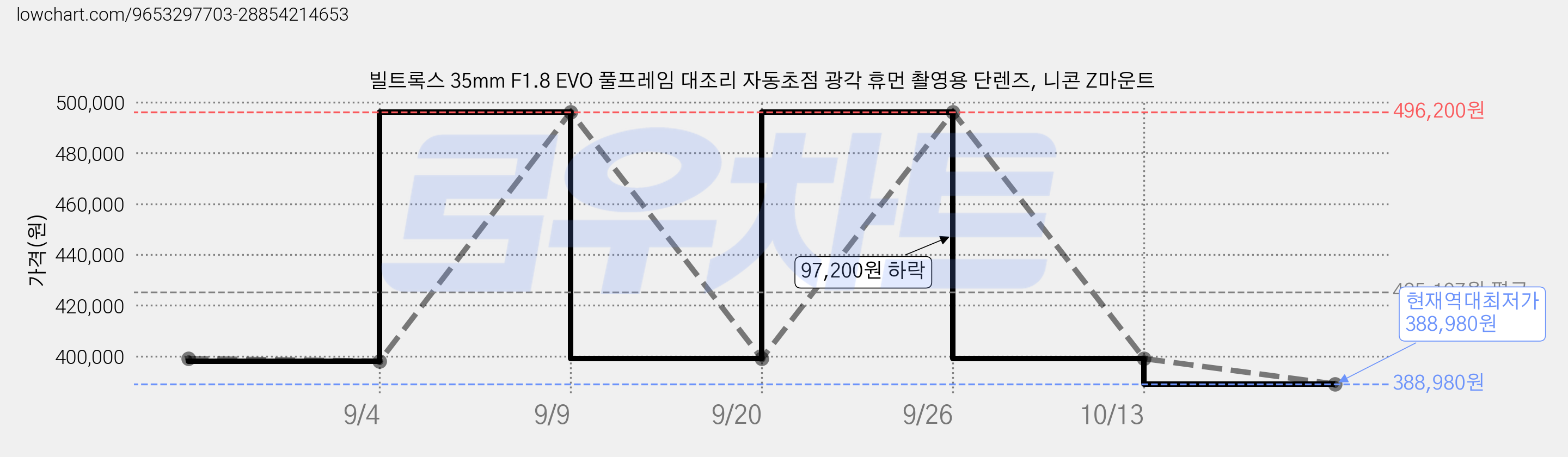 빌트록스 35mm F1.8 EVO 풀프레임 대조리 자동초점 광각 휴먼 촬영용 단렌즈, 니콘 Z마운트 가격 변동 차트, 현재가 388,980원, 역대최저가