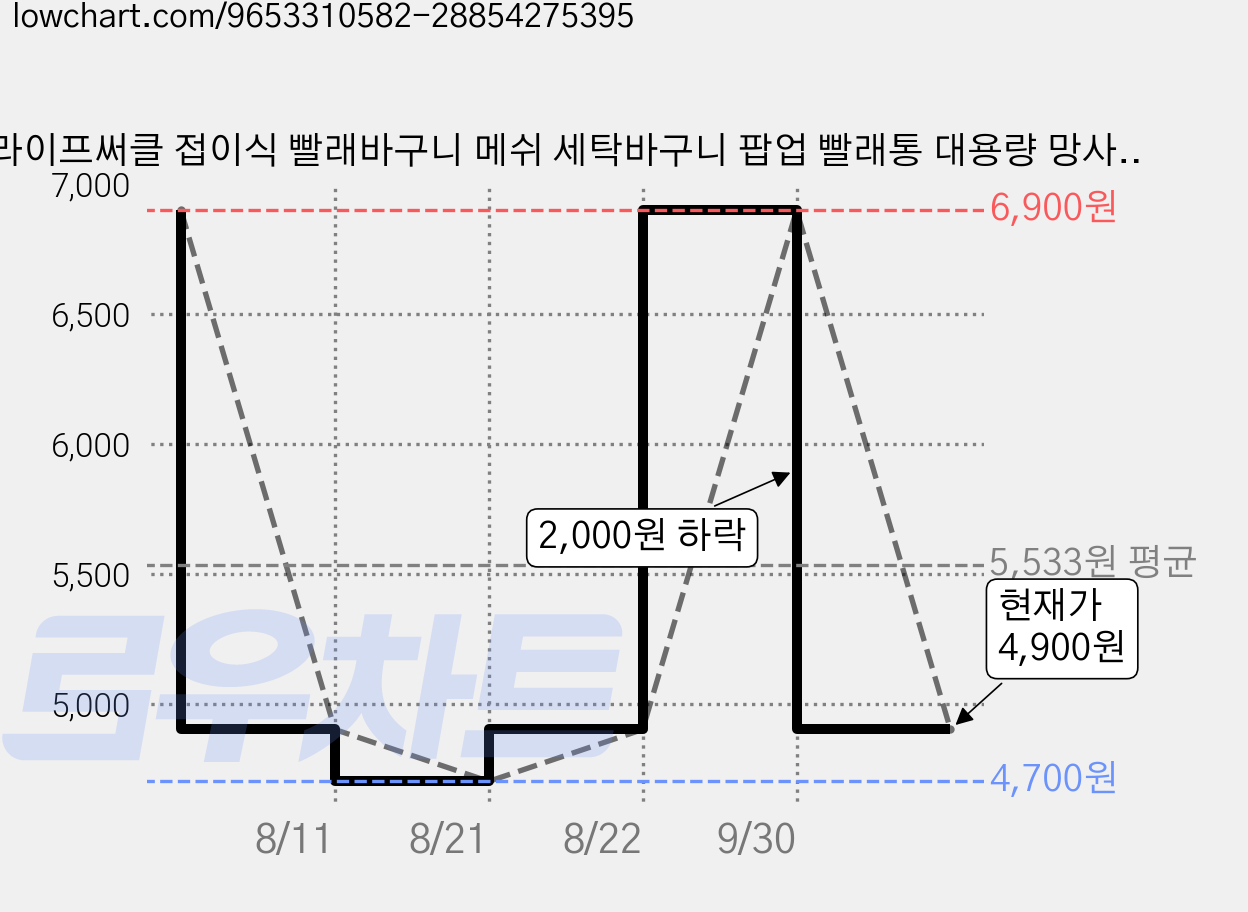 라이프써클 접이식 빨래바구니 메쉬 세탁바구니 팝업 빨래통 대용량 망사 세탁통, 카키색 가격 변동 차트, 현재가 4,900원, 관측 최저가 4,700원