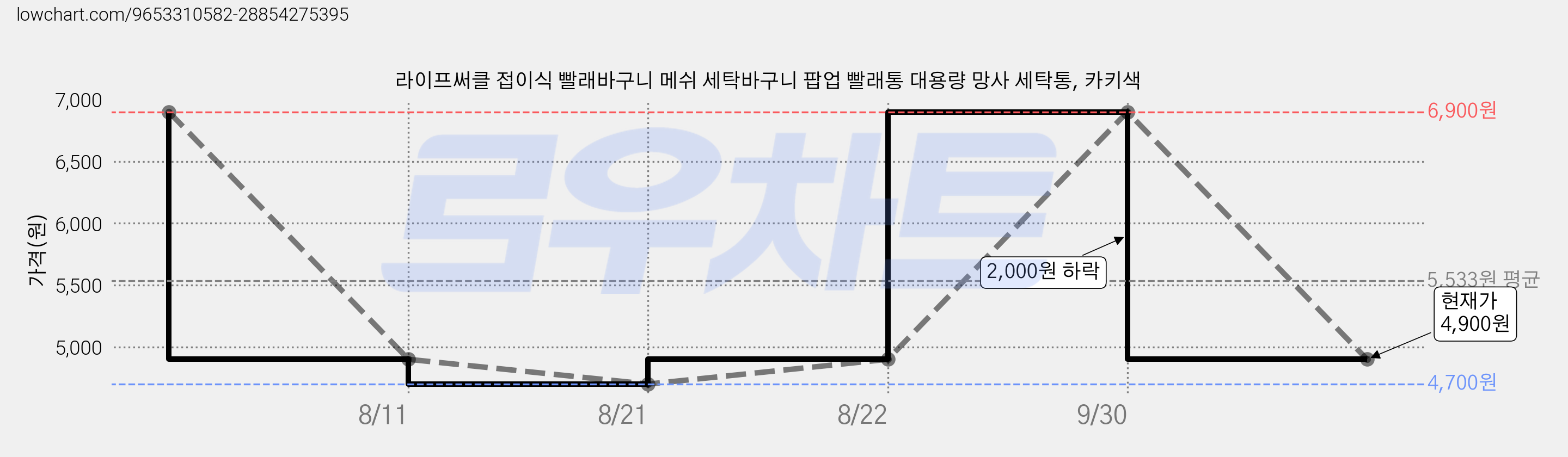라이프써클 접이식 빨래바구니 메쉬 세탁바구니 팝업 빨래통 대용량 망사 세탁통, 카키색 가격 변동 차트, 현재가 4,900원, 관측 최저가 4,700원