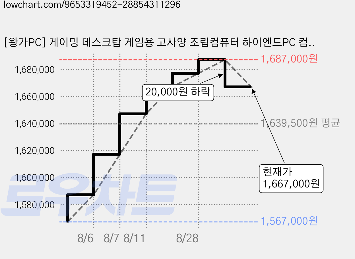 [왕가PC] 게이밍 데스크탑 게임용 고사양 조립컴퓨터 하이엔드PC 컴퓨터본체, 블랙, b.슈퍼스트림PC WX21, 1TB, 16GB, Free DOS, 지포스 RTX 5060 Ti, i5 14400F 가격 변동 차트, 현재가 1,667,000원, 관측 최저가 1,567,000원