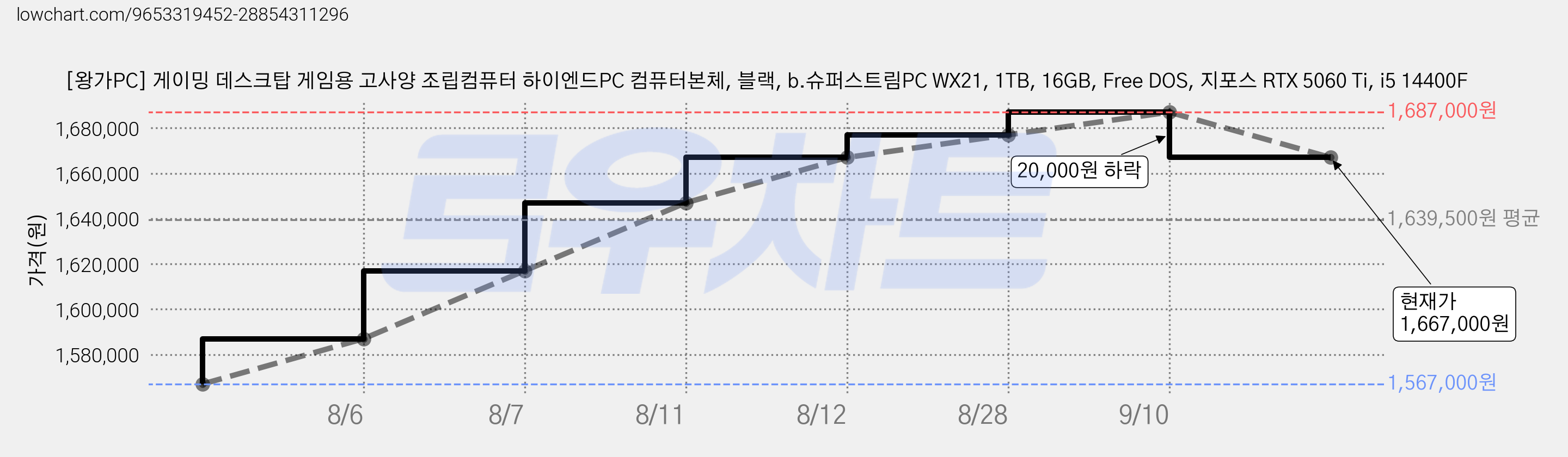 [왕가PC] 게이밍 데스크탑 게임용 고사양 조립컴퓨터 하이엔드PC 컴퓨터본체, 블랙, b.슈퍼스트림PC WX21, 1TB, 16GB, Free DOS, 지포스 RTX 5060 Ti, i5 14400F 가격 변동 차트, 현재가 1,667,000원, 관측 최저가 1,567,000원