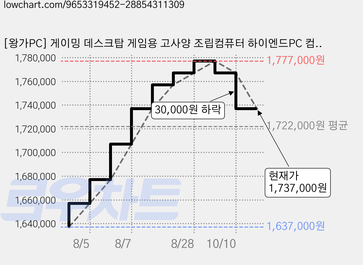 [왕가PC] 게이밍 데스크탑 게임용 고사양 조립컴퓨터 하이엔드PC 컴퓨터본체, 화이트, b.슈퍼스트림PC WX20, 1TB, 32GB, Free DOS, 지포스 RTX 5060 Ti, 라이젠5 5600 가격 변동 차트, 현재가 1,737,000원, 관측 최저가 1,637,000원