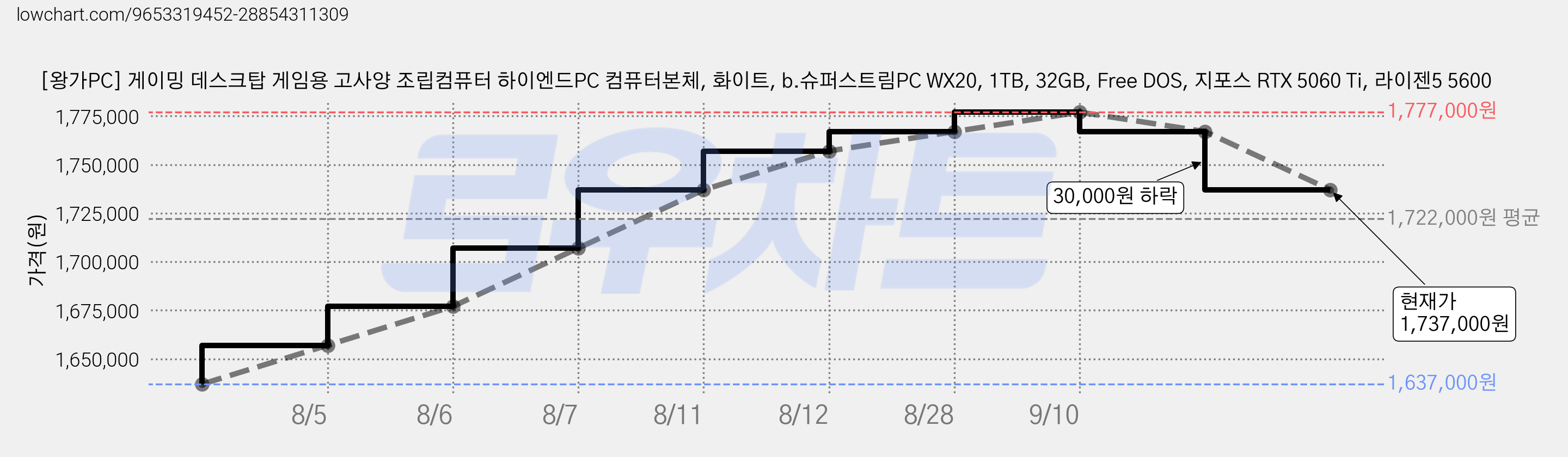 [왕가PC] 게이밍 데스크탑 게임용 고사양 조립컴퓨터 하이엔드PC 컴퓨터본체, 화이트, b.슈퍼스트림PC WX20, 1TB, 32GB, Free DOS, 지포스 RTX 5060 Ti, 라이젠5 5600 가격 변동 차트, 현재가 1,737,000원, 관측 최저가 1,637,000원
