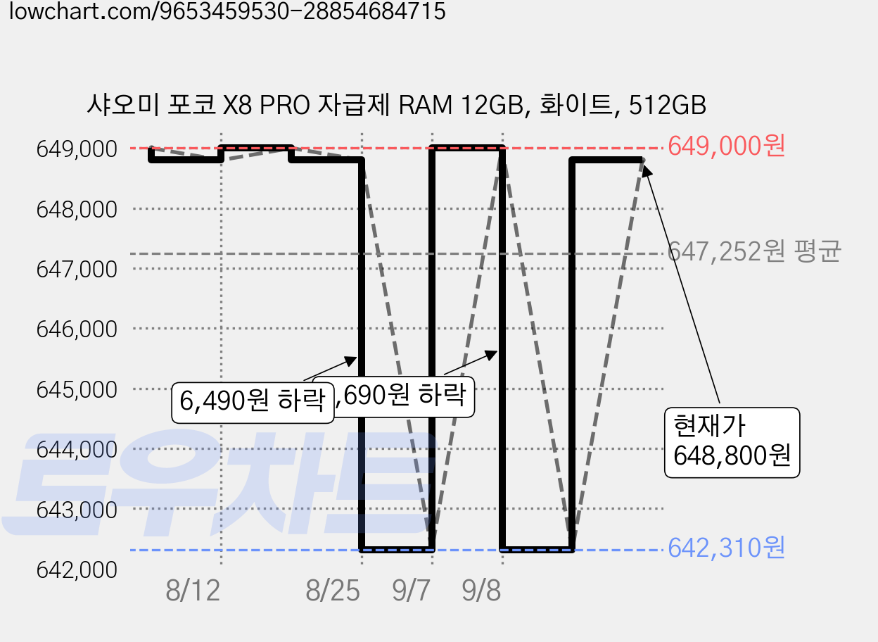 샤오미 포코 X8 PRO 자급제 RAM 12GB, 화이트, 512GB 가격 변동 차트, 현재가 648,800원, 관측 최저가 642,310원