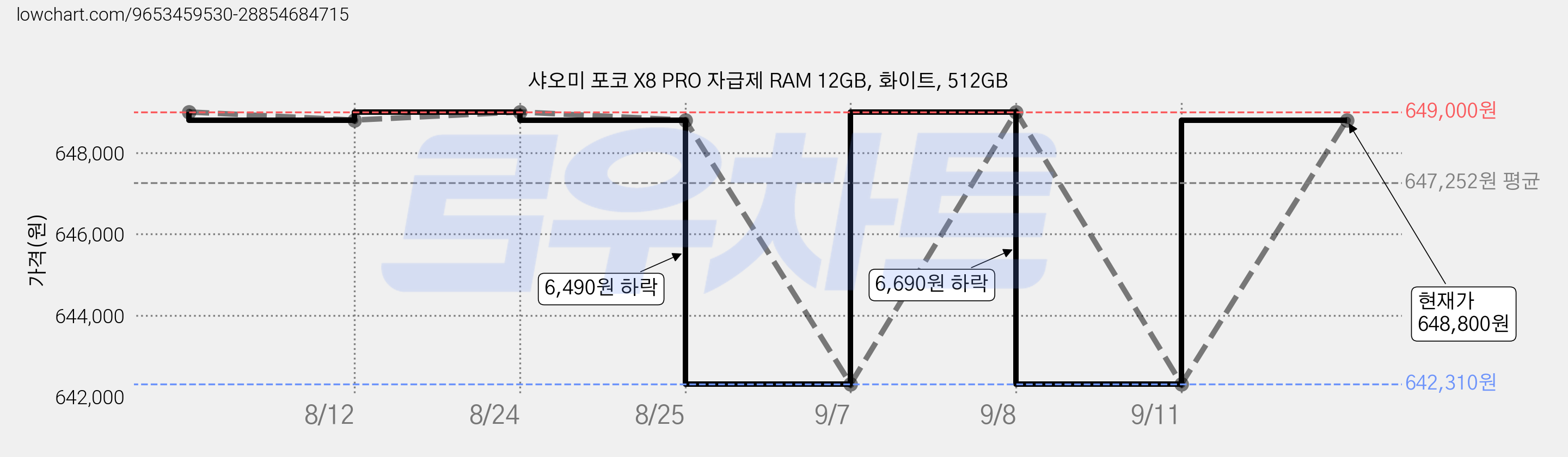 샤오미 포코 X8 PRO 자급제 RAM 12GB, 화이트, 512GB 가격 변동 차트, 현재가 648,800원, 관측 최저가 642,310원