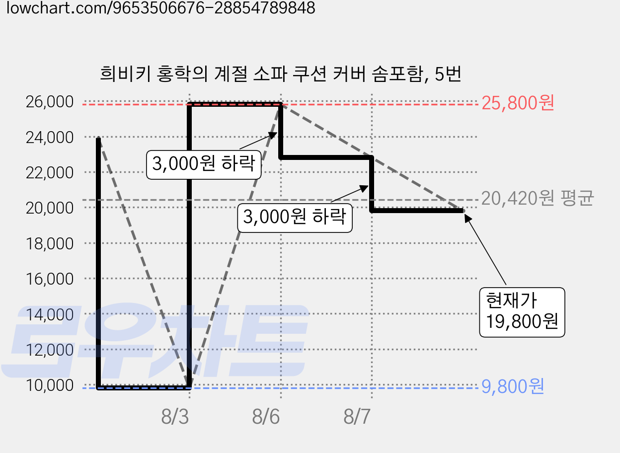 희비키 홍학의 계절 소파 쿠션 커버 솜포함, 5번 가격 변동 차트, 현재가 19,800원, 관측 최저가 9,800원