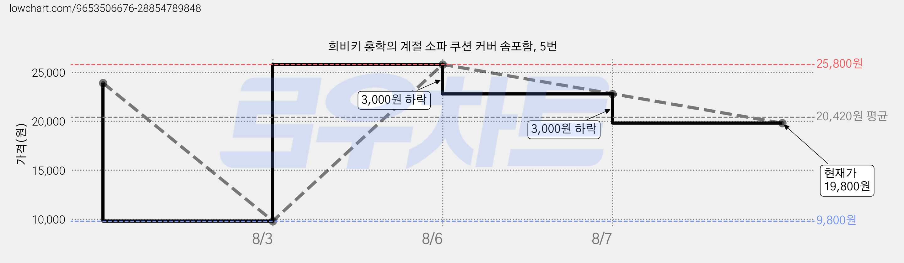 희비키 홍학의 계절 소파 쿠션 커버 솜포함, 5번 가격 변동 차트, 현재가 19,800원, 관측 최저가 9,800원