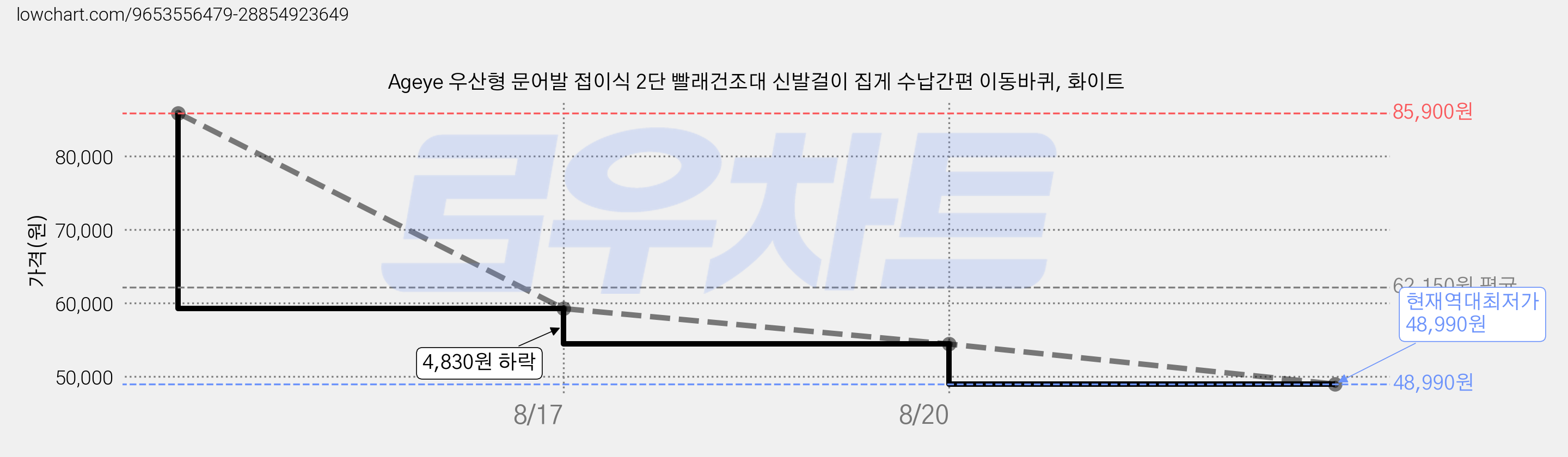 Ageye 우산형 문어발 접이식 2단 빨래건조대 신발걸이 집게 수납간편 이동바퀴, 화이트 가격 변동 차트, 현재가 48,990원, 역대최저가