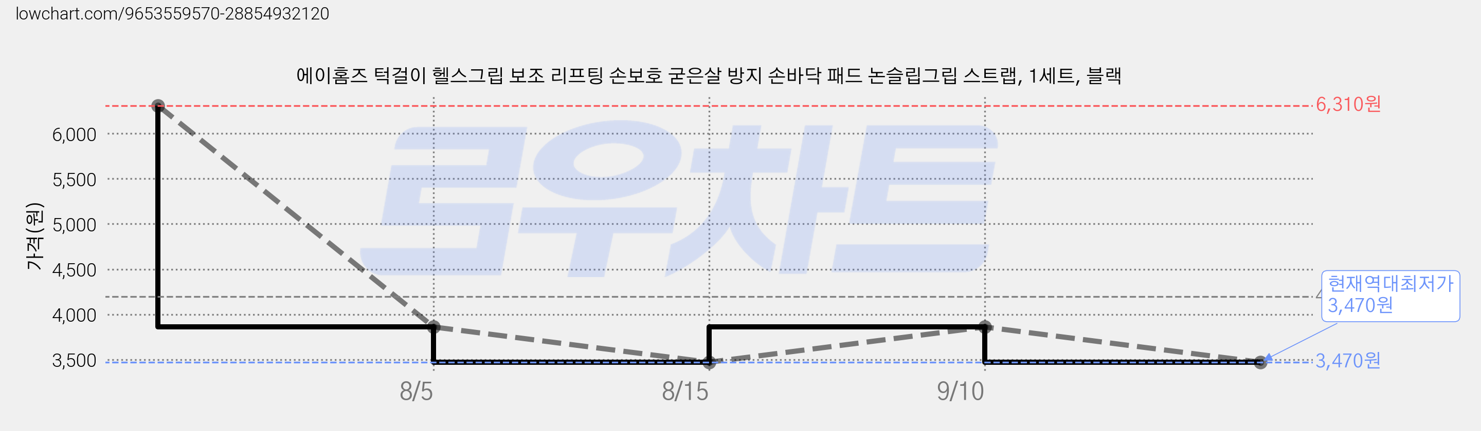 에이홈즈 턱걸이 헬스그립 보조 리프팅 손보호 굳은살 방지 손바닥 패드 논슬립그립 스트랩, 1세트, 블랙 가격 변동 차트, 현재가 3,470원, 역대최저가