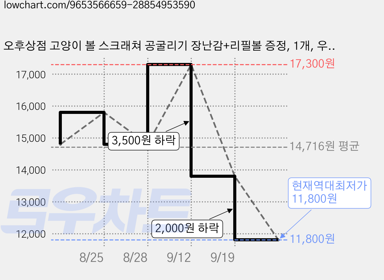 오후상점 고양이 볼 스크래쳐 공굴리기 장난감+리필볼 증정, 1개, 우드 코끼리 가격 변동 차트, 현재가 11,800원, 역대최저가