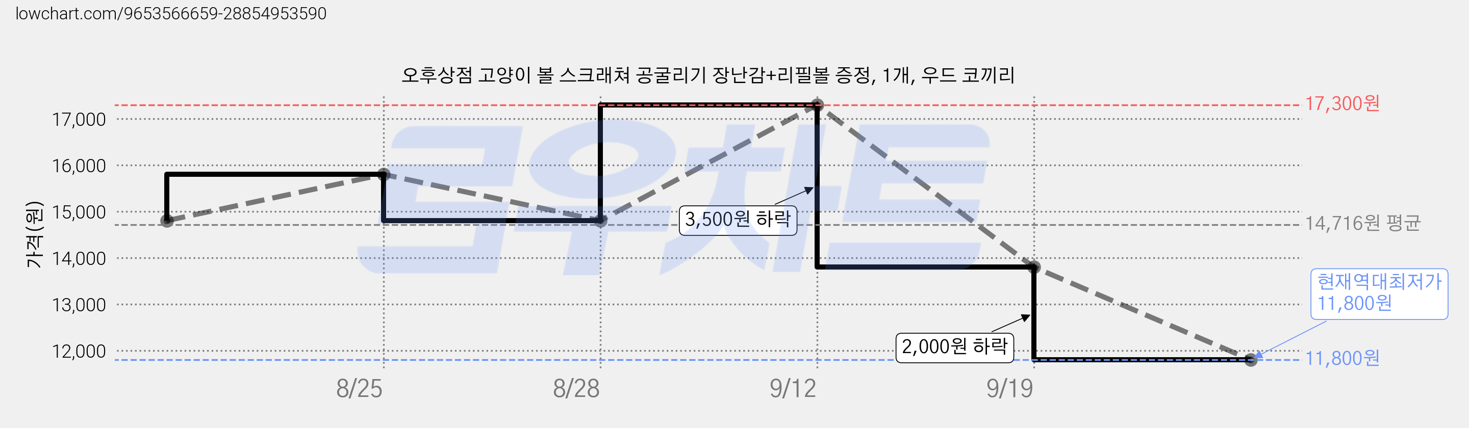 오후상점 고양이 볼 스크래쳐 공굴리기 장난감+리필볼 증정, 1개, 우드 코끼리 가격 변동 차트, 현재가 11,800원, 역대최저가