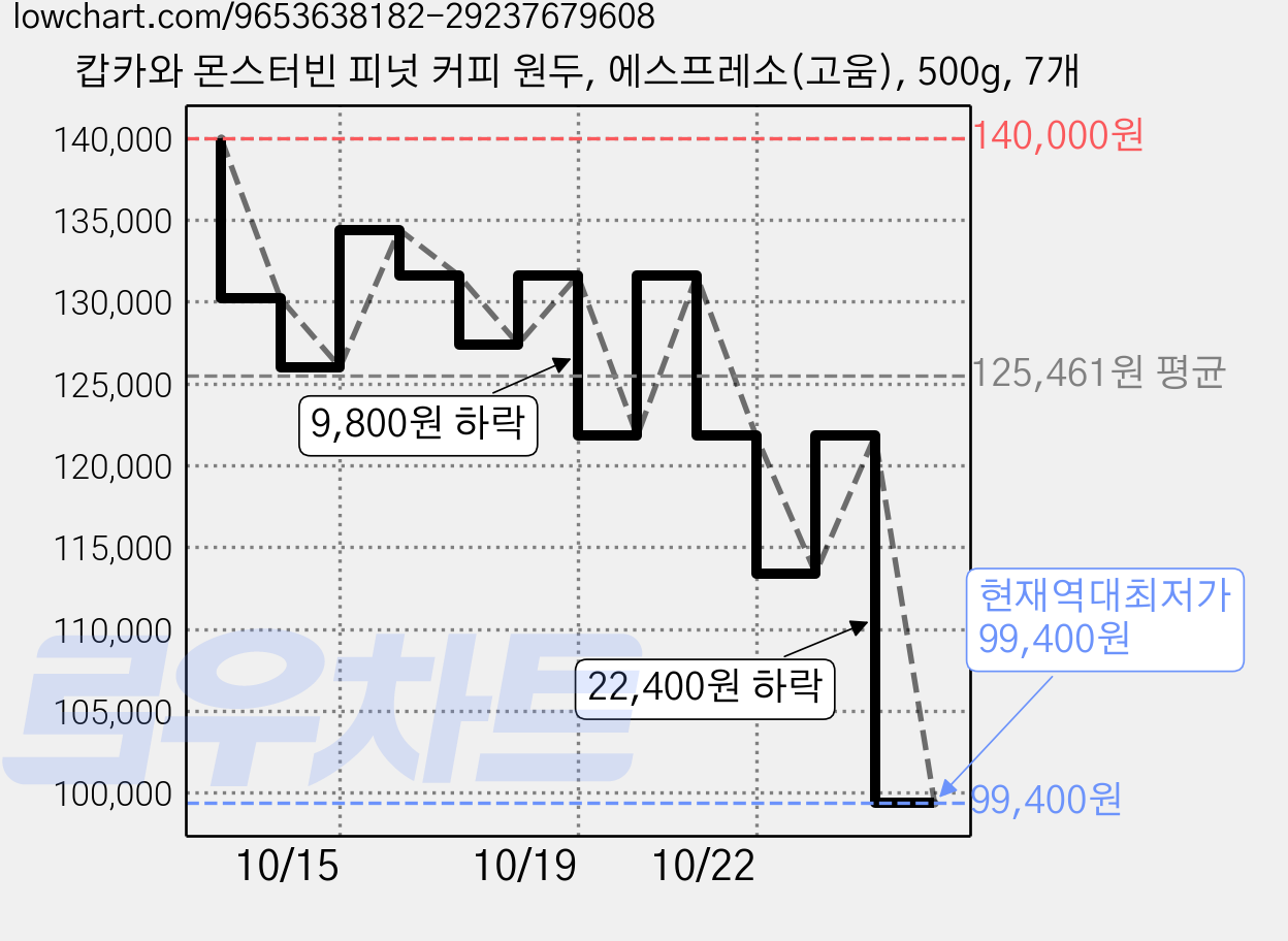 캅카와 몬스터빈 피넛 커피 원두, 에스프레소(고움), 500g, 7개 가격 변동 차트, 현재가 99,400원, 역대최저가