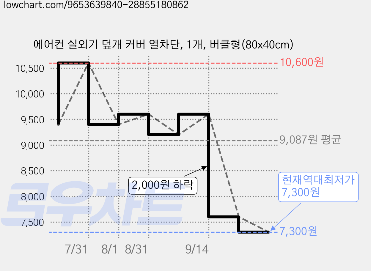 에어컨 실외기 덮개 커버 열차단, 1개, 버클형(80x40cm) 가격 변동 차트, 현재가 7,300원, 역대최저가