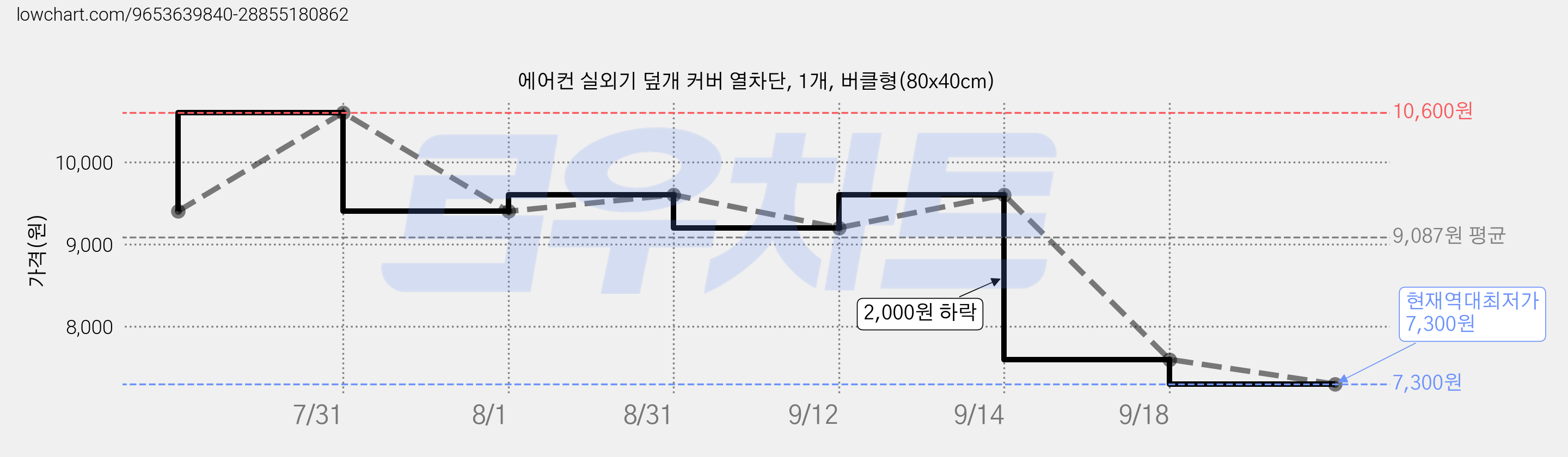 에어컨 실외기 덮개 커버 열차단, 1개, 버클형(80x40cm) 가격 변동 차트, 현재가 7,300원, 역대최저가