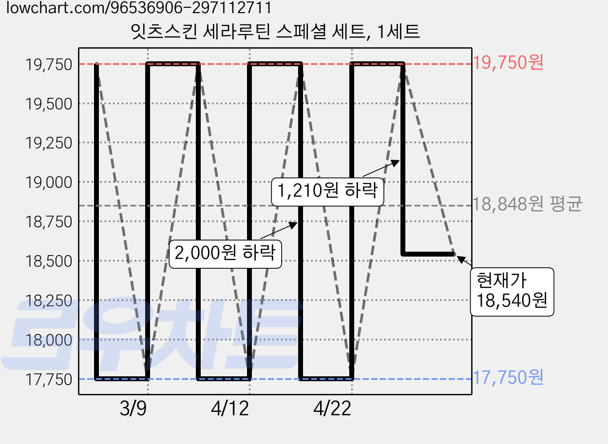 잇츠스킨 세라루틴 스페셜 세트, 1세트 가격 변동 차트, 현재가 18,540원, 관측 최저가 17,750원