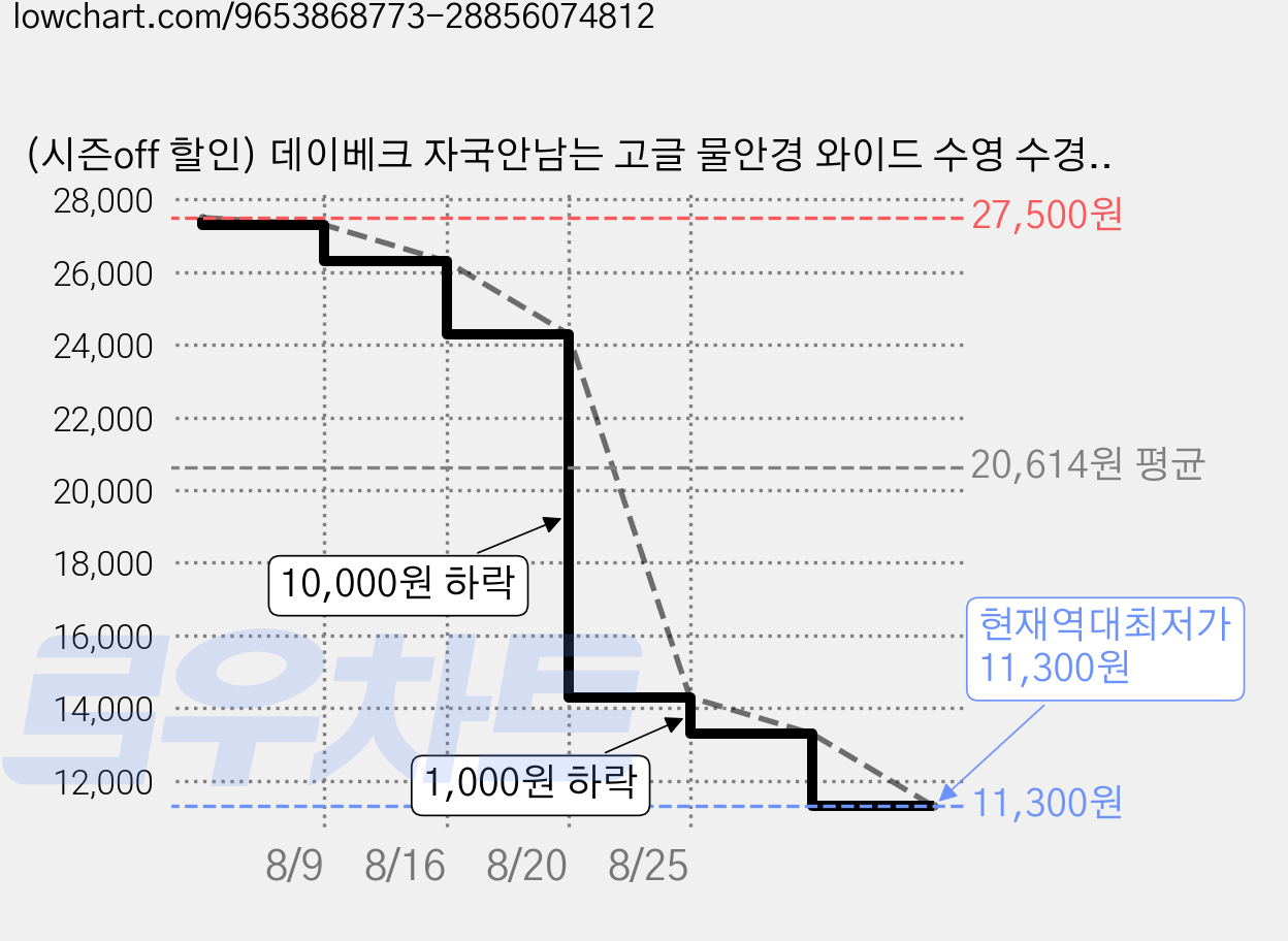 (시즌off 할인) 데이베크 자국안남는 고글 물안경 와이드 수영 수경 김서림방지, 1개, 화이트핑크 가격 변동 차트, 현재가 11,300원, 역대최저가