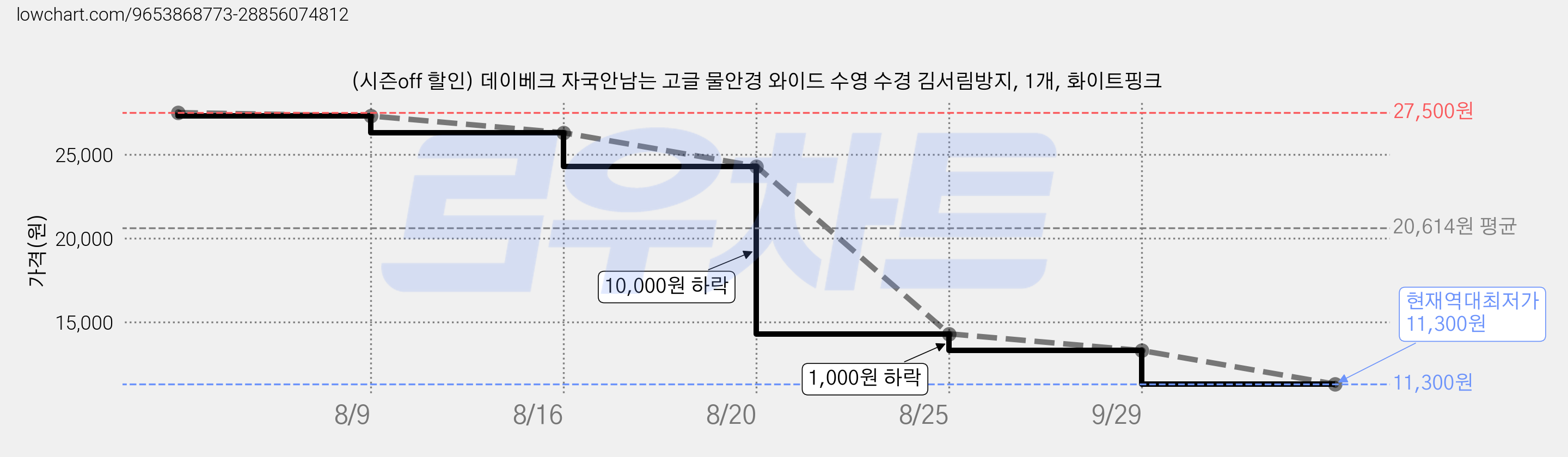 (시즌off 할인) 데이베크 자국안남는 고글 물안경 와이드 수영 수경 김서림방지, 1개, 화이트핑크 가격 변동 차트, 현재가 11,300원, 역대최저가