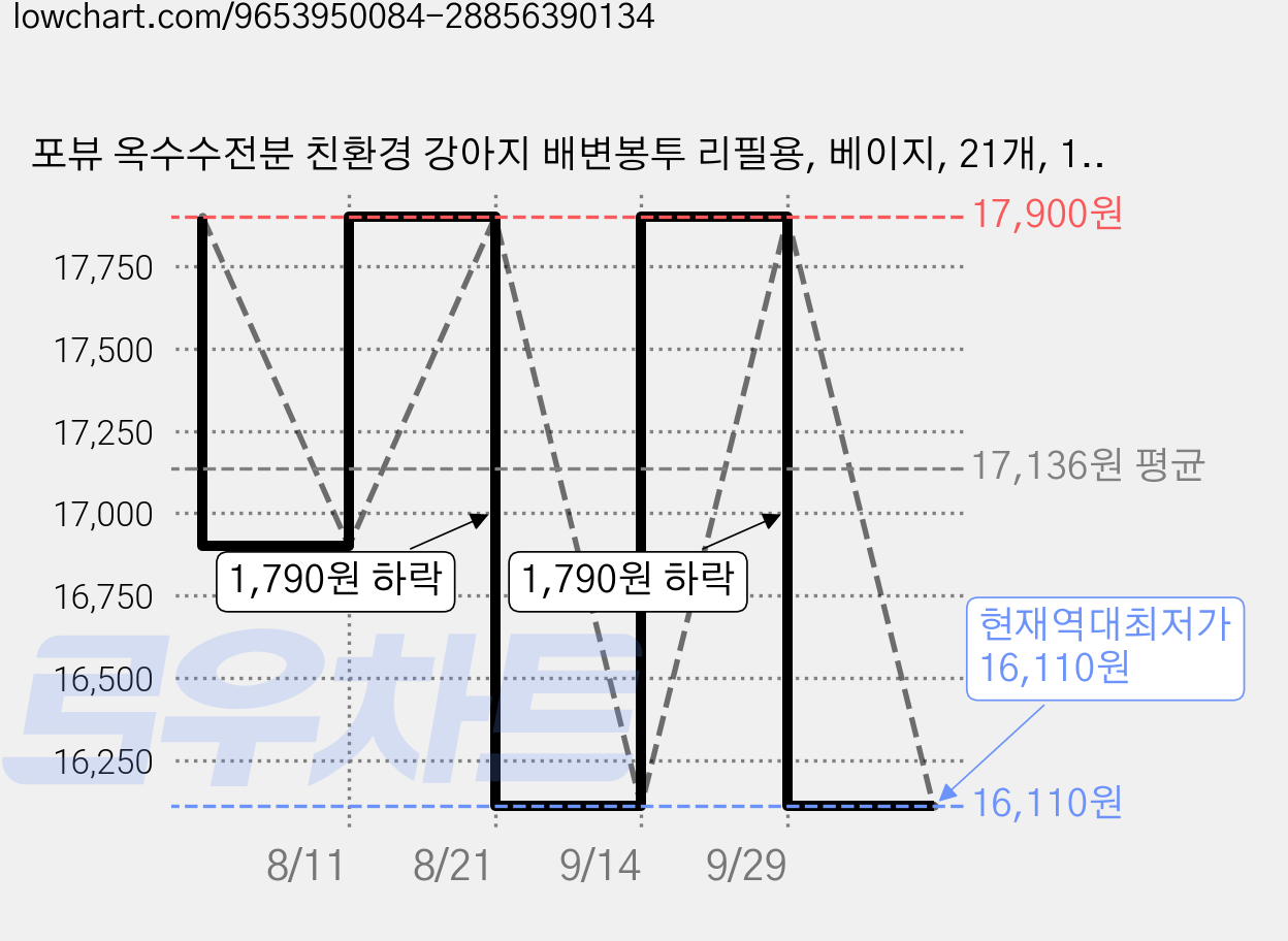 포뷰 옥수수전분 친환경 강아지 배변봉투 리필용, 베이지, 21개, 15개입 가격 변동 차트, 현재가 16,110원, 역대최저가