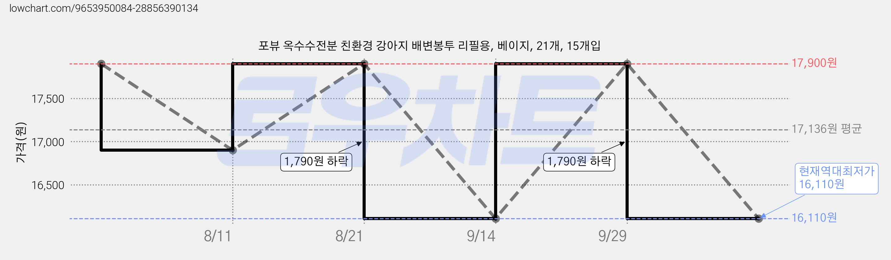 포뷰 옥수수전분 친환경 강아지 배변봉투 리필용, 베이지, 21개, 15개입 가격 변동 차트, 현재가 16,110원, 역대최저가