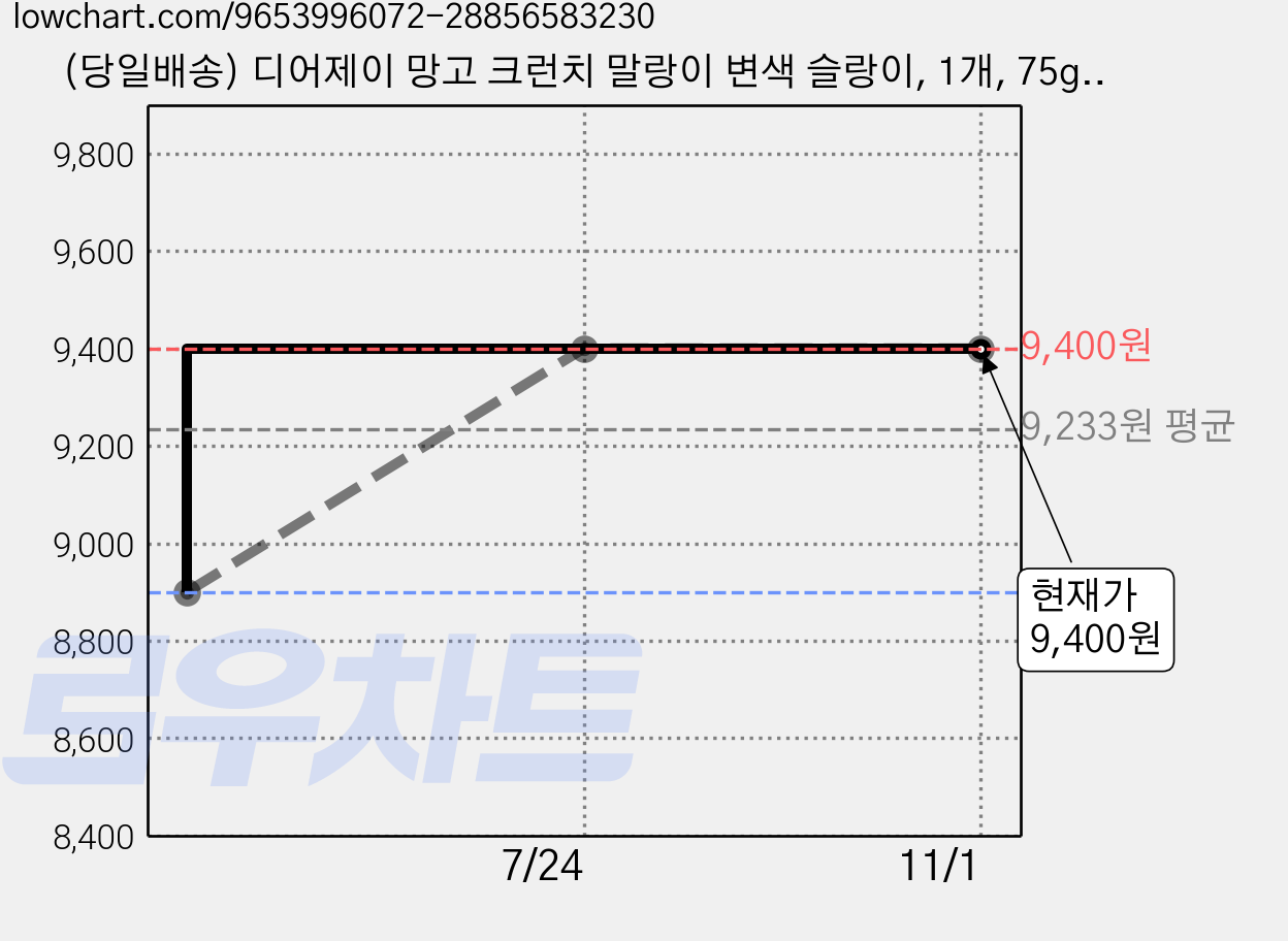 (당일배송) 디어제이 망고 크런치 말랑이 변색 슬랑이, 1개, 75g, 망고말랑이 가격 변동 차트, 현재가 9,400원, 관측 최저가 8,900원
