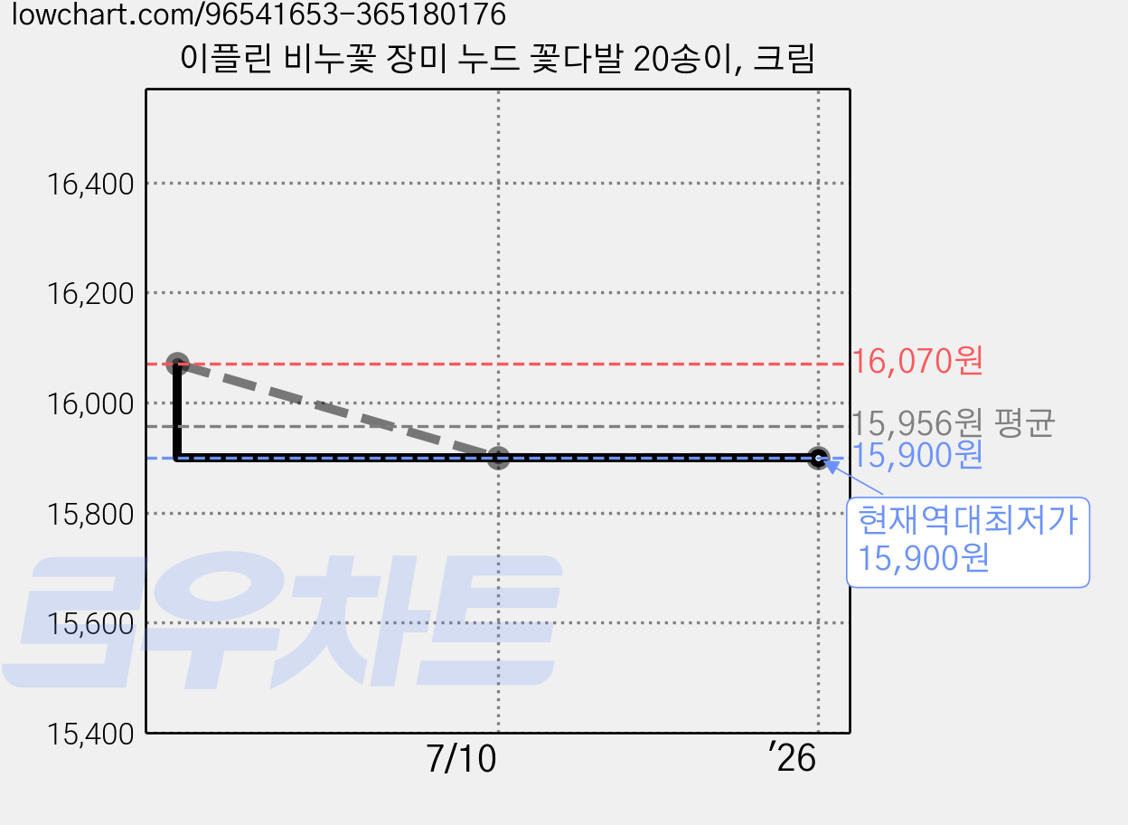 이플린 비누꽃 장미 누드 꽃다발 20송이, 크림 가격 변동 차트, 현재가 15,900원, 역대최저가