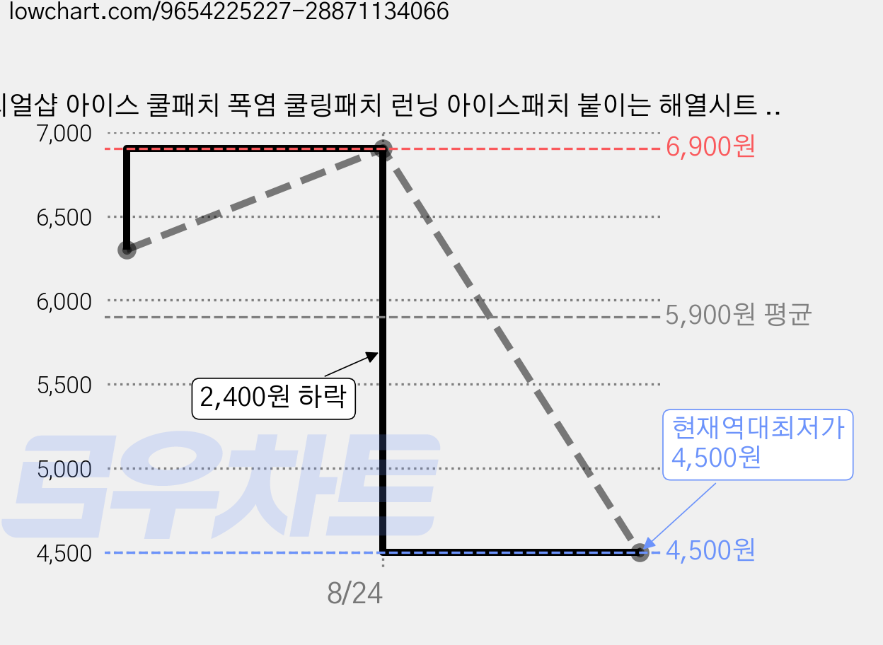 리얼샵 아이스 쿨패치 폭염 쿨링패치 런닝 아이스패치 붙이는 해열시트 야구장 패치, 20개 가격 변동 차트, 현재가 4,500원, 역대최저가