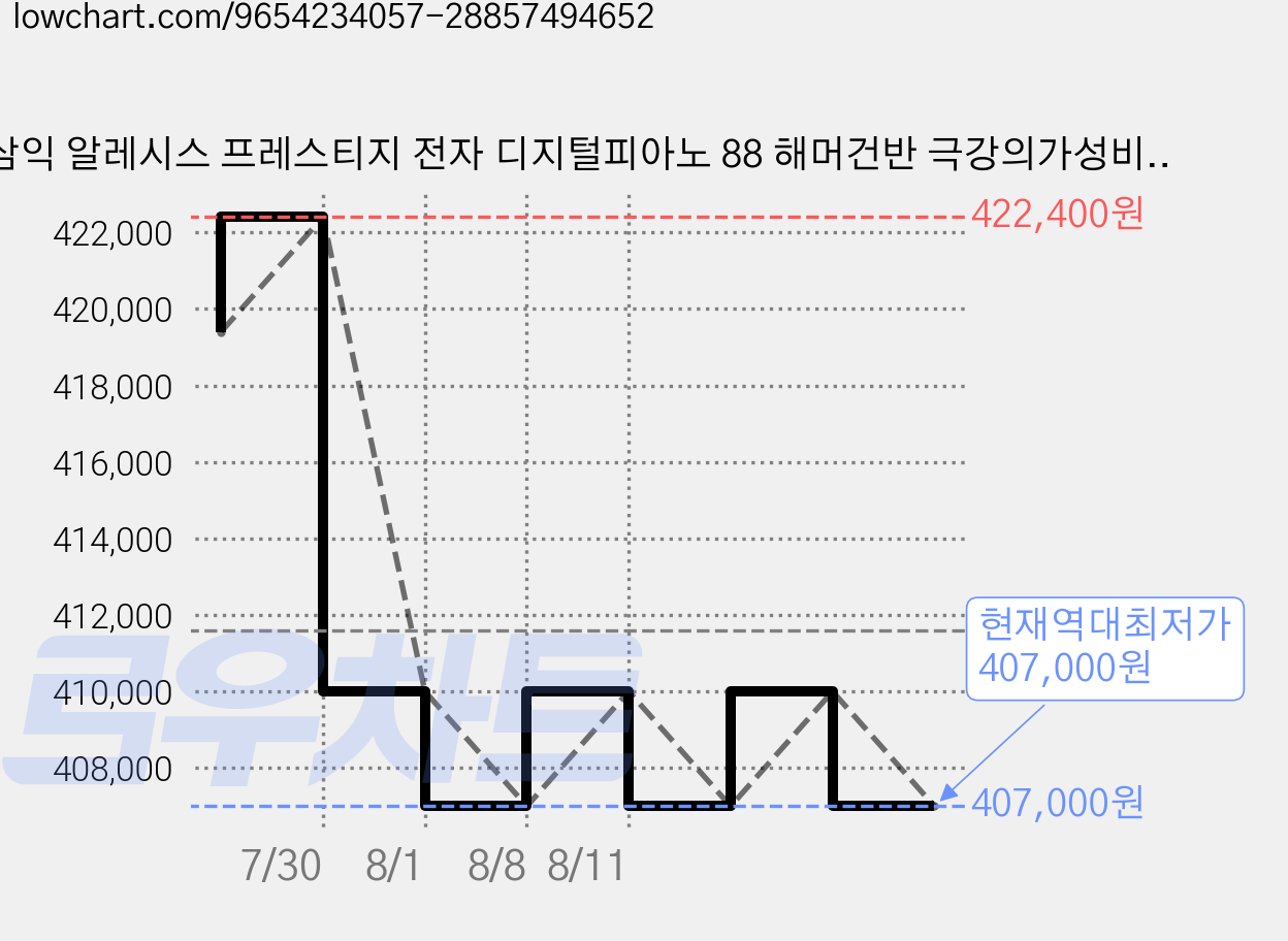 삼익 알레시스 프레스티지 전자 디지털피아노 88 해머건반 극강의가성비, 블랙, 1개, Prestige 가격 변동 차트, 현재가 407,000원, 역대최저가
