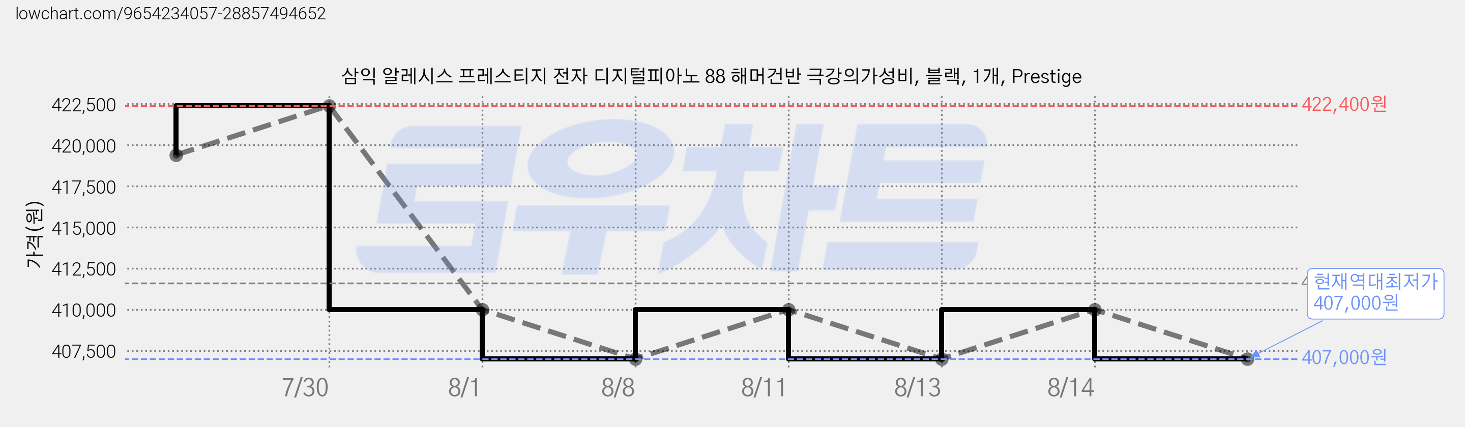 삼익 알레시스 프레스티지 전자 디지털피아노 88 해머건반 극강의가성비, 블랙, 1개, Prestige 가격 변동 차트, 현재가 407,000원, 역대최저가