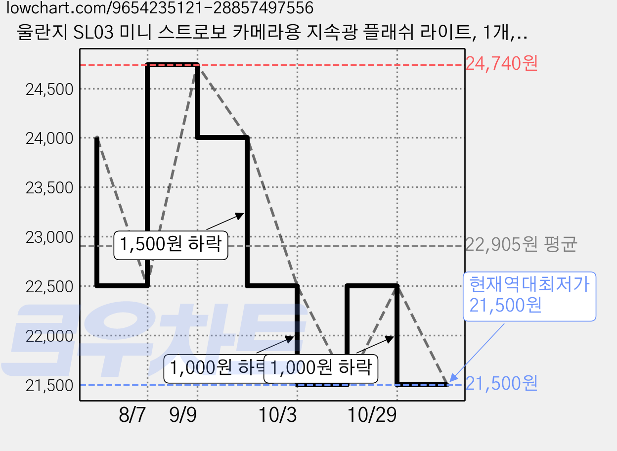 울란지 SL03 미니 스트로보 카메라용 지속광 플래쉬 라이트, 1개, 블랙 가격 변동 차트, 현재가 21,500원, 역대최저가