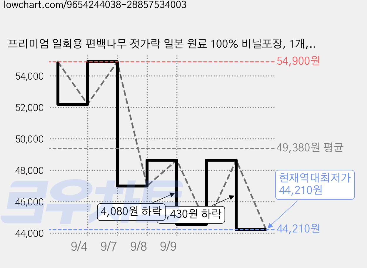 프리미엄 일회용 편백나무 젓가락 일본 원료 100% 비닐포장, 1개, 500개입 가격 변동 차트, 현재가 44,210원, 역대최저가