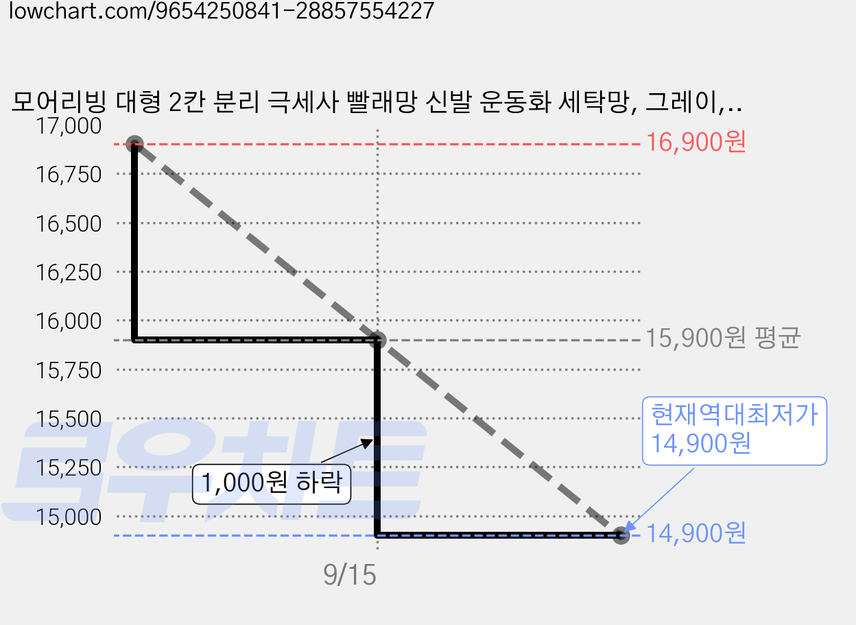 모어리빙 대형 2칸 분리 극세사 빨래망 신발 운동화 세탁망, 그레이, 1개 가격 변동 차트, 현재가 14,900원, 역대최저가