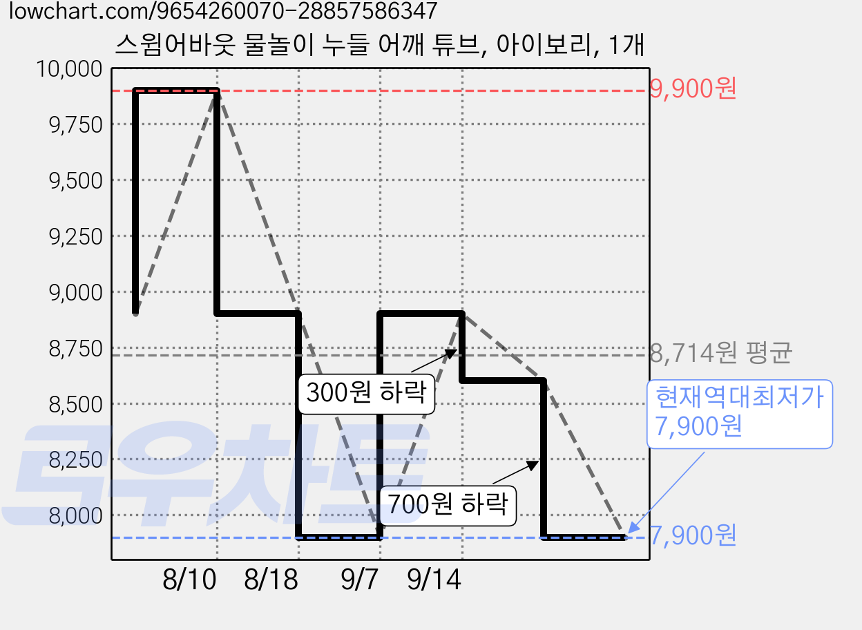 스윔어바웃 물놀이 누들 어깨 튜브, 아이보리, 1개 가격 변동 차트, 현재가 7,900원, 역대최저가