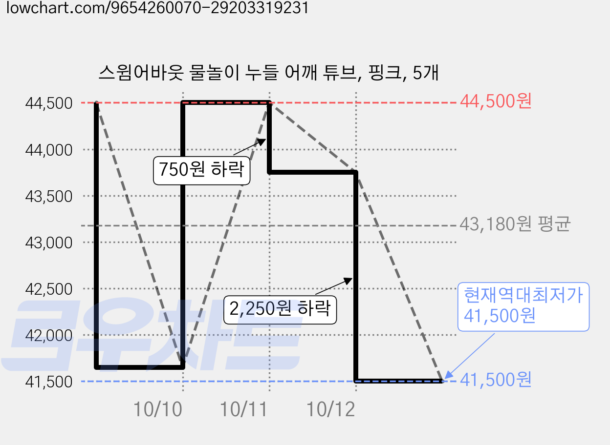 스윔어바웃 물놀이 누들 어깨 튜브, 핑크, 5개 가격 변동 차트, 현재가 41,500원, 역대최저가