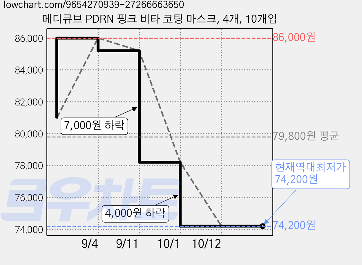 메디큐브 PDRN 핑크 비타 코팅 마스크, 4개, 10개입 가격 변동 차트, 현재가 74,200원, 역대최저가