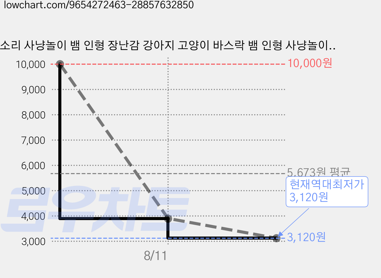소리 사냥놀이 뱀 인형 장난감 강아지 고양이 바스락 뱀 인형 사냥놀이, 2개, 녹색 가격 변동 차트, 현재가 3,120원, 역대최저가
