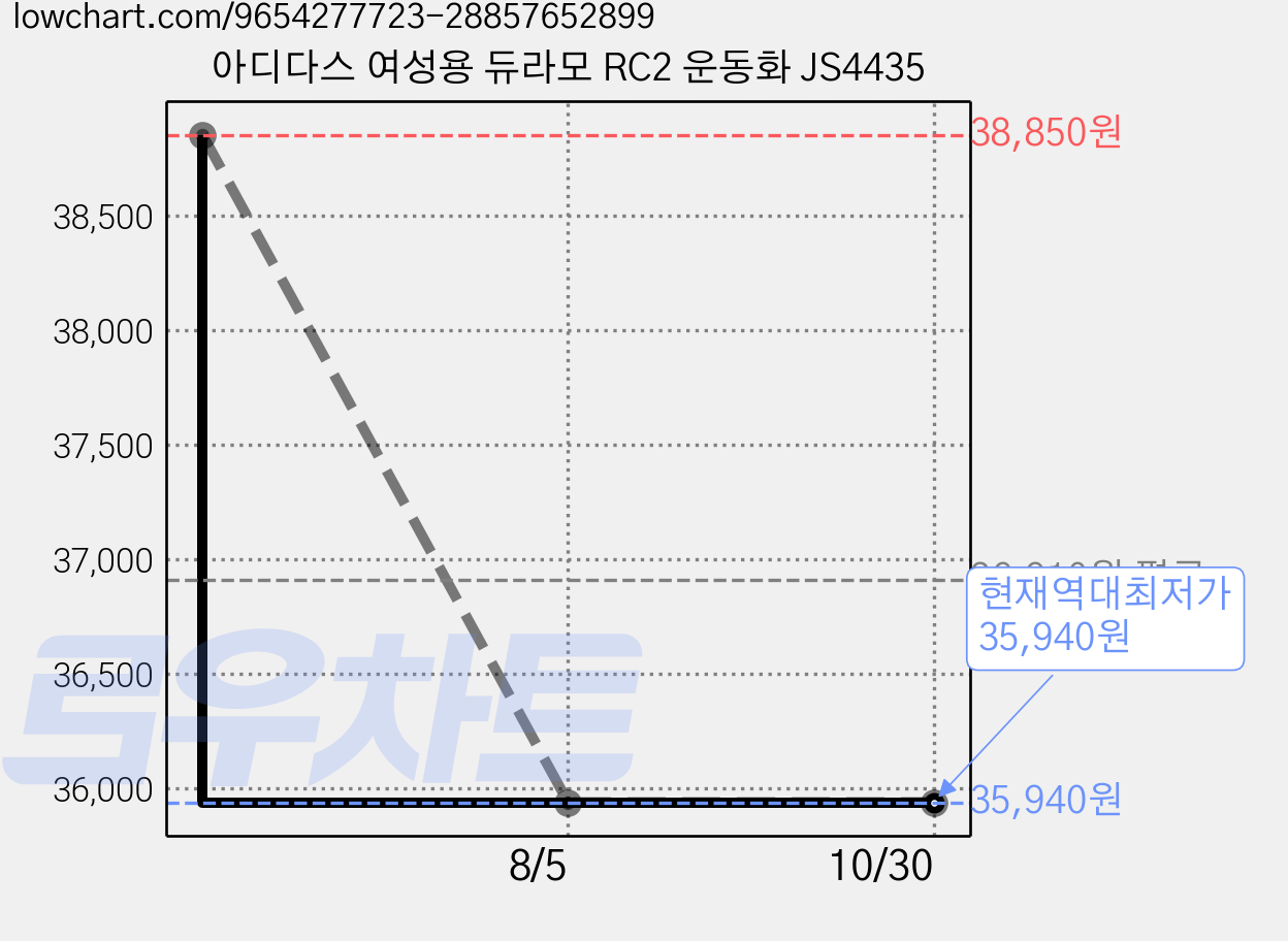 아디다스 여성용 듀라모 RC2 운동화 JS4435 가격 변동 차트, 현재가 35,940원, 역대최저가