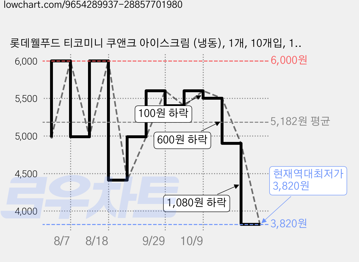 롯데웰푸드 티코미니 쿠앤크 아이스크림 (냉동), 1개, 10개입, 17ml 가격 변동 차트, 현재가 3,820원, 역대최저가