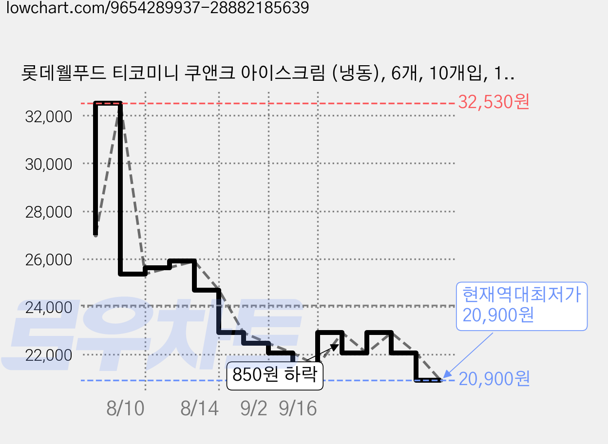 롯데웰푸드 티코미니 쿠앤크 아이스크림 (냉동), 6개, 10개입, 17ml 가격 변동 차트, 현재가 20,900원, 역대최저가