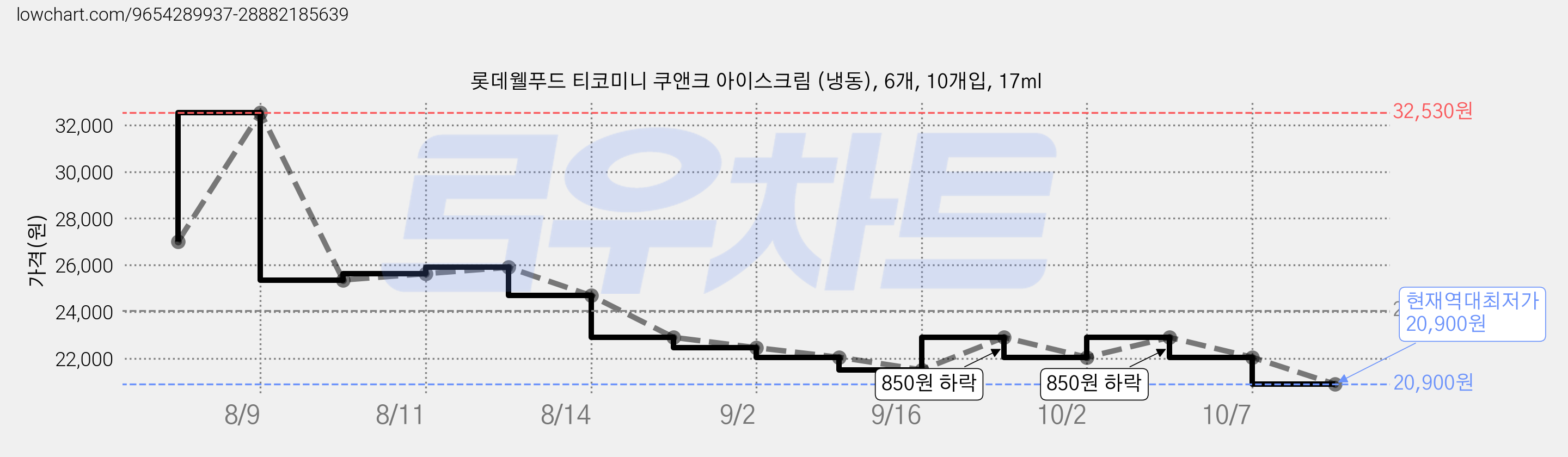 롯데웰푸드 티코미니 쿠앤크 아이스크림 (냉동), 6개, 10개입, 17ml 가격 변동 차트, 현재가 20,900원, 역대최저가