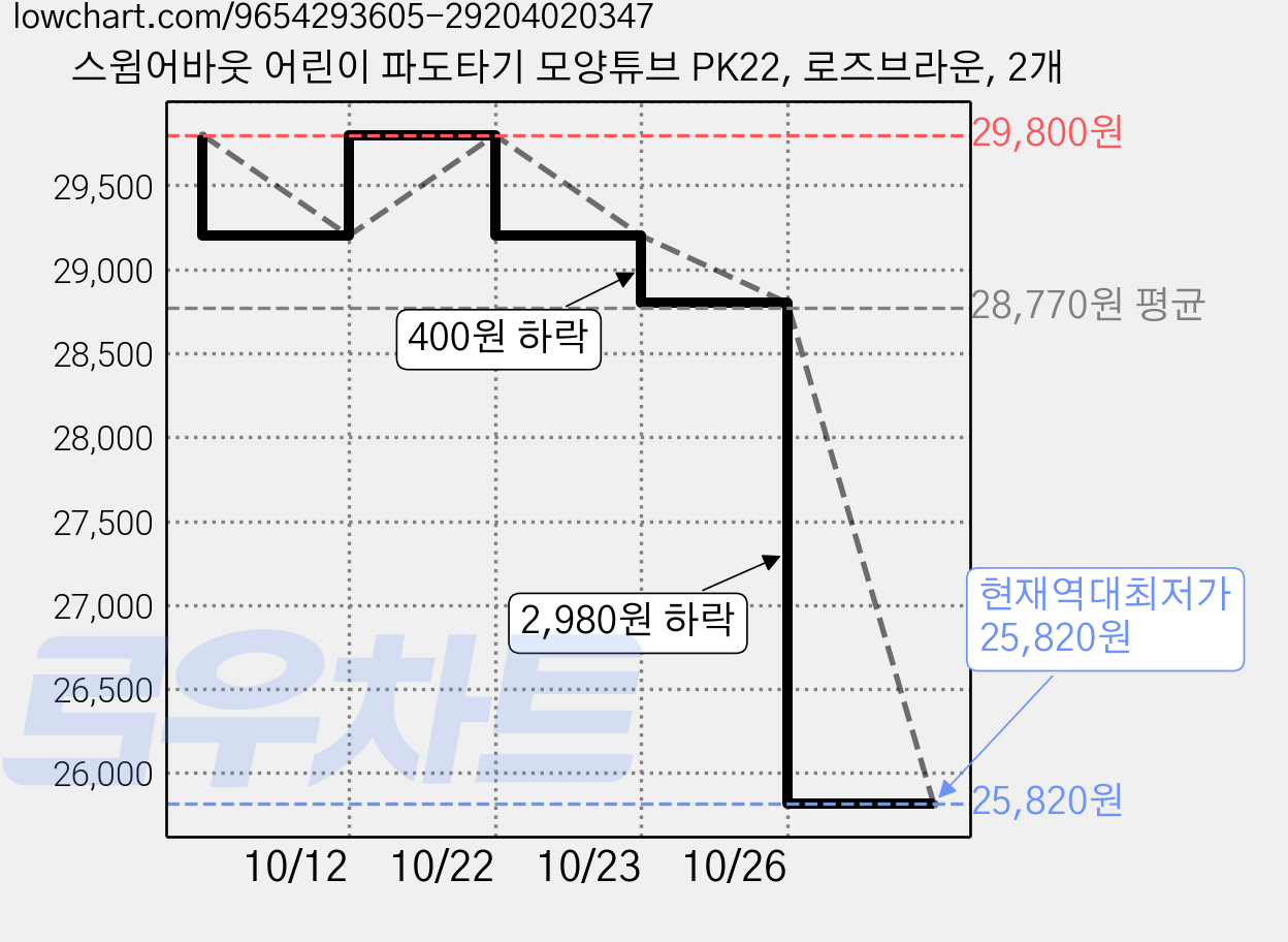 스윔어바웃 어린이 파도타기 모양튜브 PK22, 로즈브라운, 2개 가격 변동 차트, 현재가 25,820원, 역대최저가